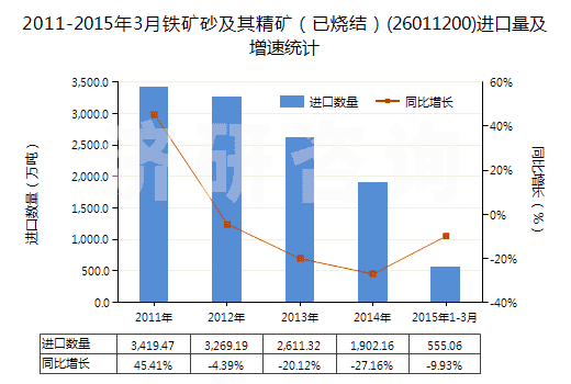 2011-2015年3月鐵礦砂及其精礦（已燒結(jié)）(26011200)進(jìn)口量及增速統(tǒng)計